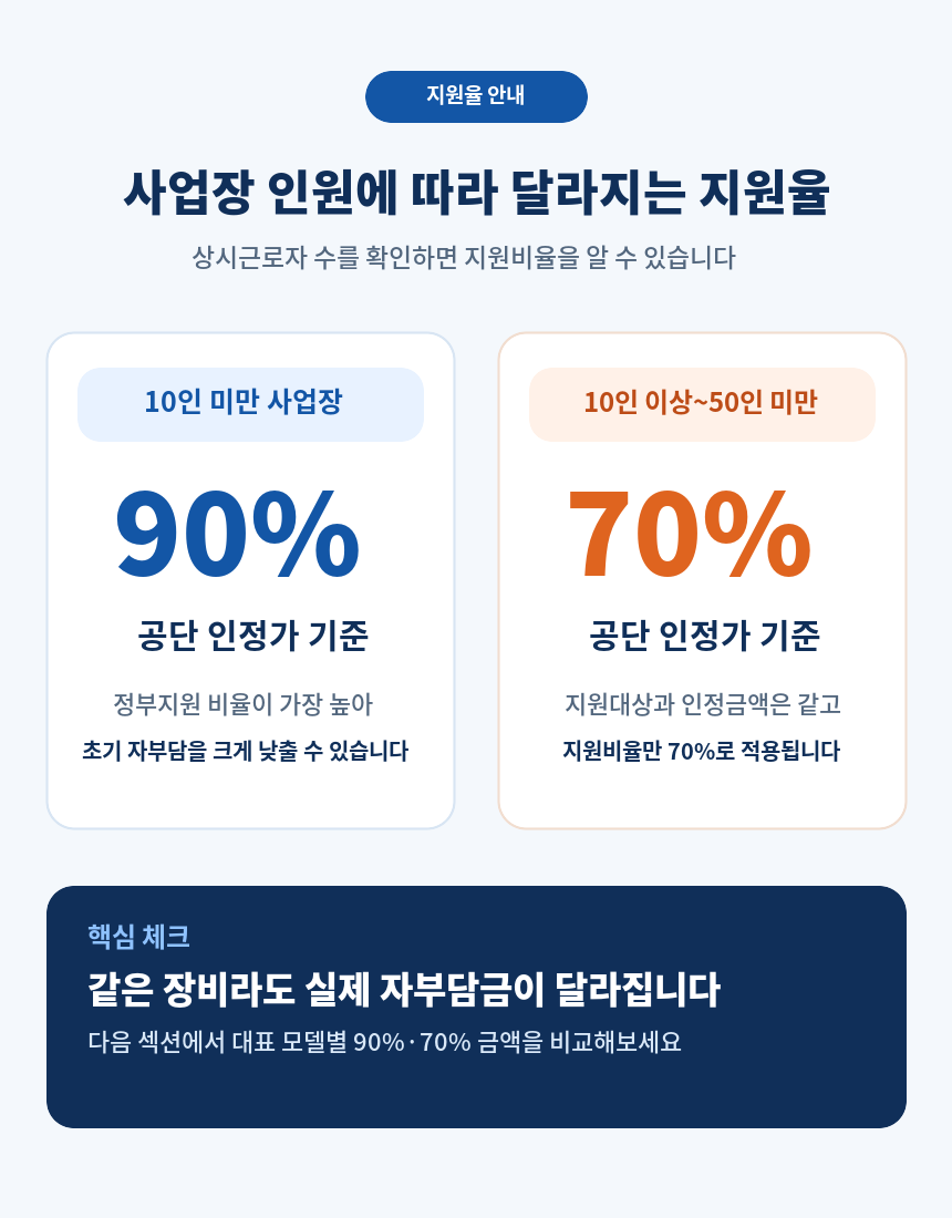 사업장 인원에 따라 달라지는 지원율 90% / 70%