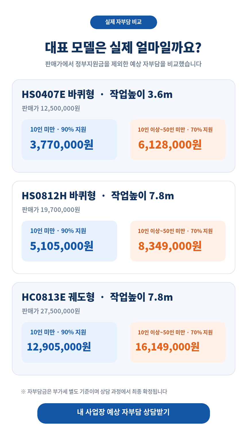 대표 모델별 실제 예상 자부담 비교